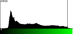 Green Histogram