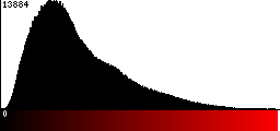 Red Histogram