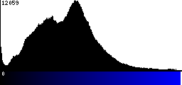 Blue Histogram