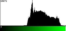 Green Histogram