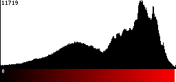 Red Histogram