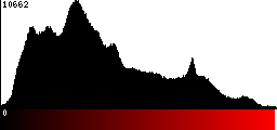 Red Histogram