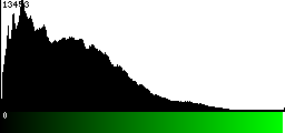 Green Histogram