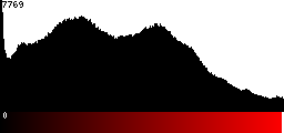 Red Histogram