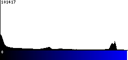 Blue Histogram