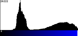 Blue Histogram