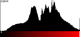 Red Histogram