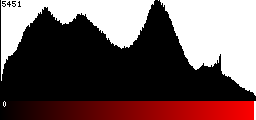 Red Histogram