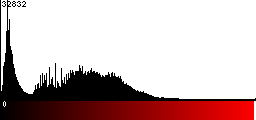 Red Histogram