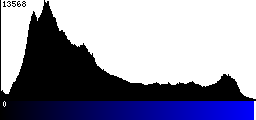 Blue Histogram