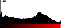 Red Histogram