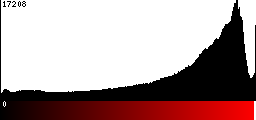 Red Histogram