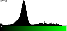 Green Histogram