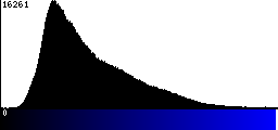 Blue Histogram