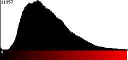 Red Histogram