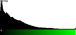 Green Histogram