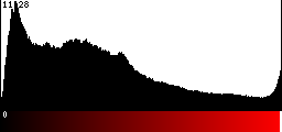 Red Histogram