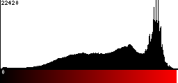 Red Histogram