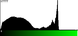 Green Histogram