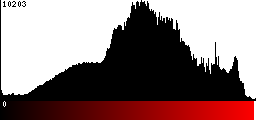 Red Histogram