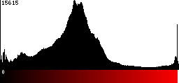 Red Histogram