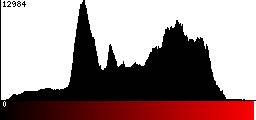 Red Histogram