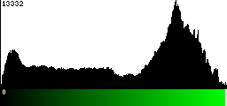 Green Histogram