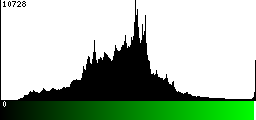 Green Histogram