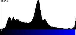 Blue Histogram