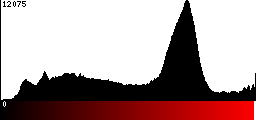 Red Histogram