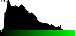 Green Histogram