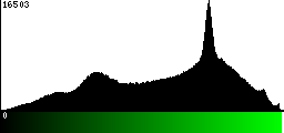 Green Histogram