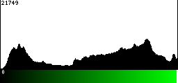 Green Histogram