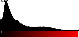 Red Histogram