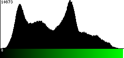 Green Histogram