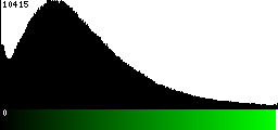 Green Histogram