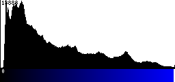 Blue Histogram