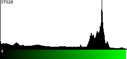 Green Histogram