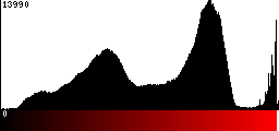 Red Histogram