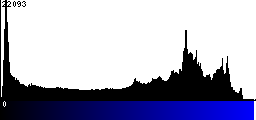 Blue Histogram