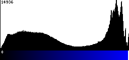 Blue Histogram