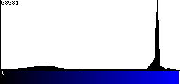 Blue Histogram