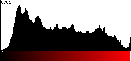 Red Histogram