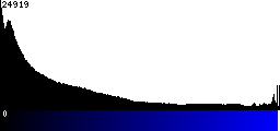 Blue Histogram