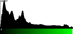 Green Histogram