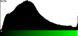 Green Histogram