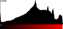 Red Histogram