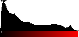 Red Histogram