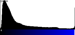 Blue Histogram