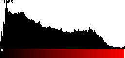 Red Histogram